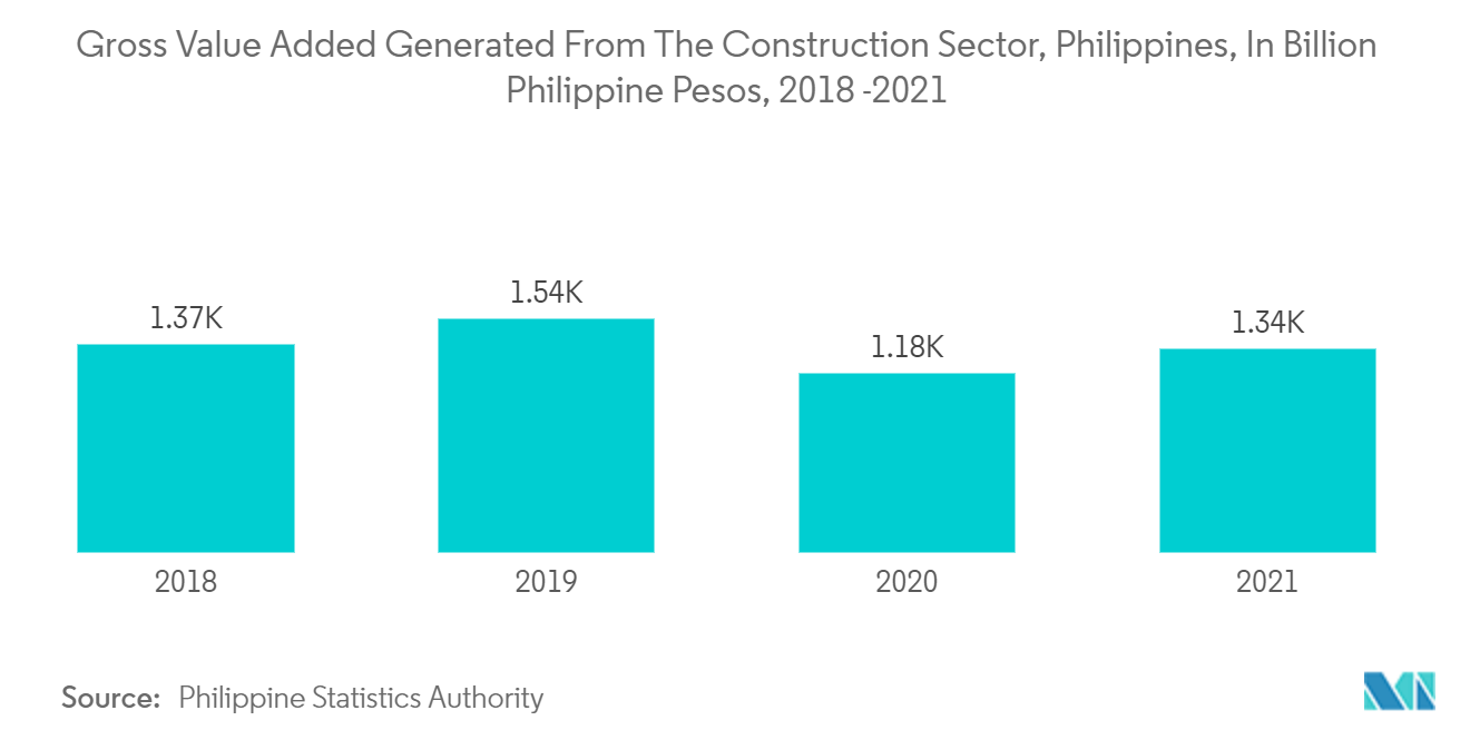 フィリピンの潤滑油市場:フィリピンの建設セクターから生み出された総付加価値(10億フィリピンペソ)、2018-2021年