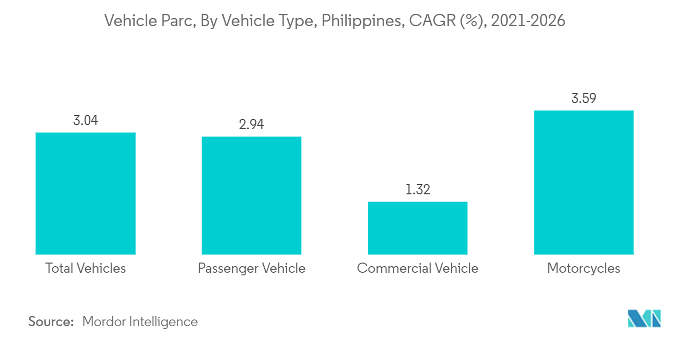 フィリピンの潤滑油市場:車両パルク、車両タイプ別、フィリピン、CAGR(%)、2021-2026年