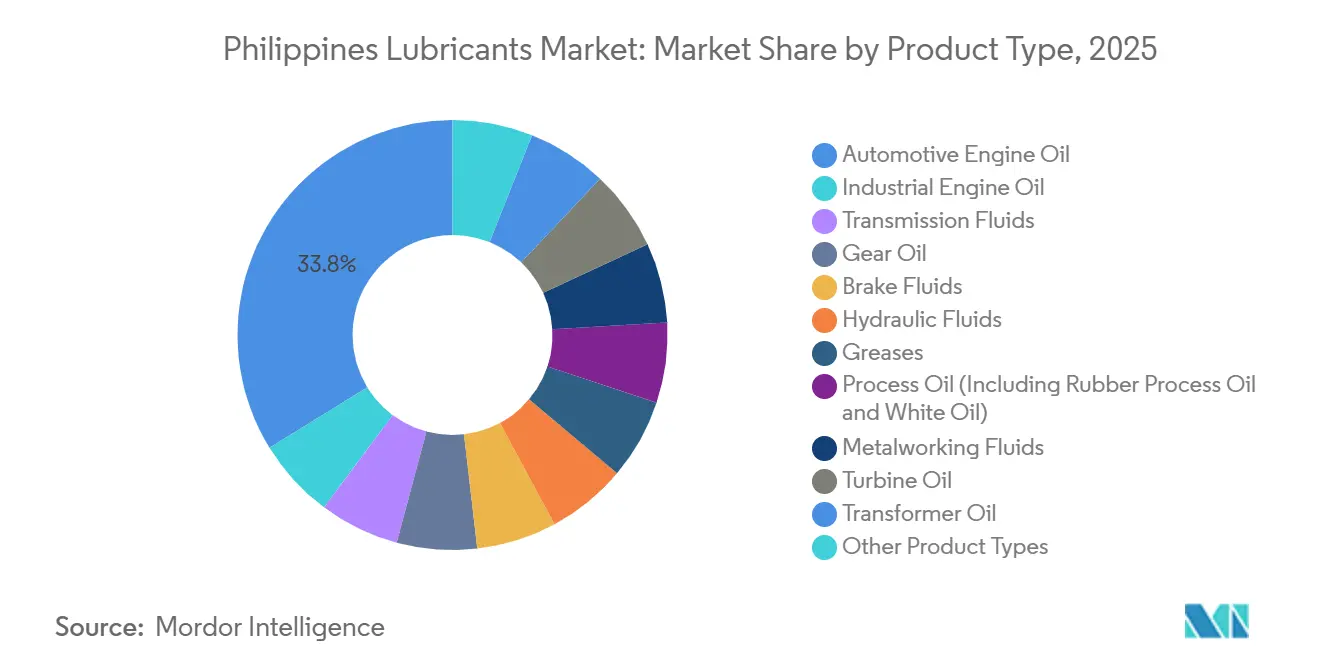 Philippines Lubricants Market: Market Share by Product Type