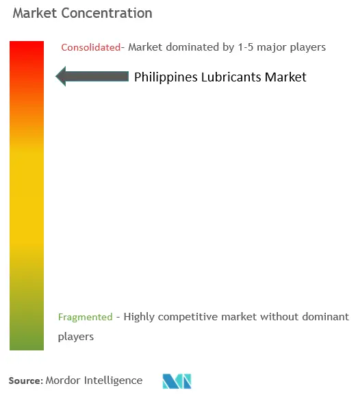 フィリピンの潤滑油市場集中