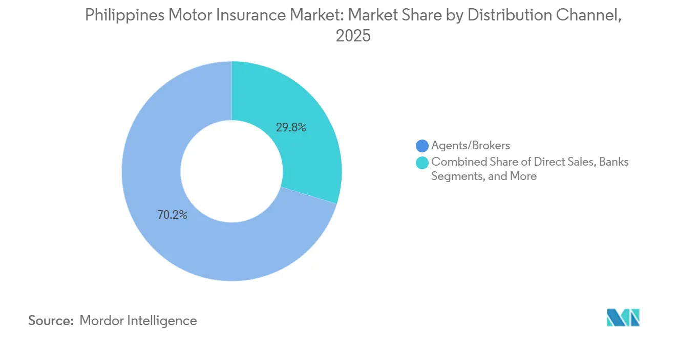 Philippines Motor Insurance Market: Market Share by Distribution Channel