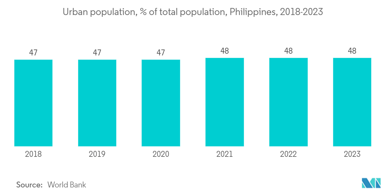 Philippines OOH And DOOH Market: Urban population, % of total population, Philippines, 2018-2023