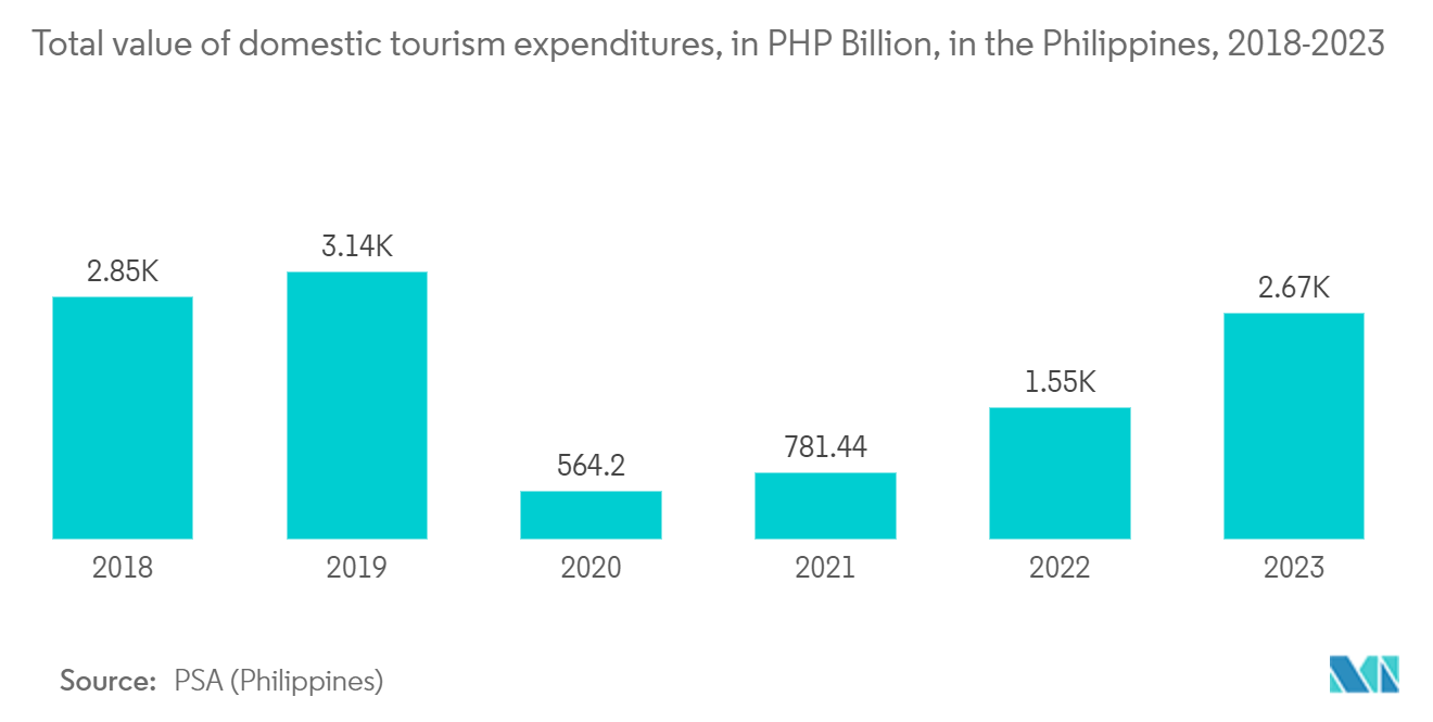 Philippines OOH And DOOH Market: Total value of domestic tourism expenditures, in PHP Billion, in the Philippines, 2018-2023