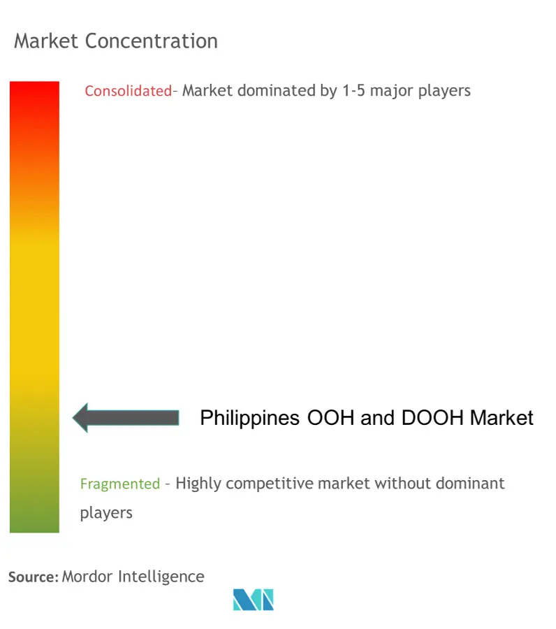 Philippines OOH and DOOH Market Concentration