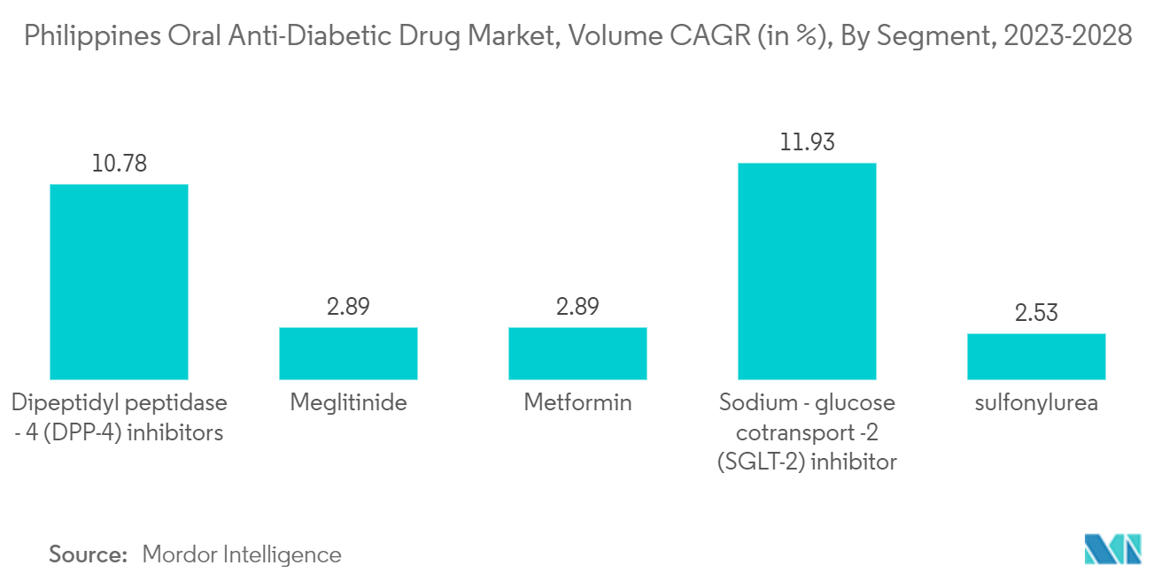 フィリピンの経口抗糖尿病薬市場、ボリュームCAGR(%)、セグメント別(2023-2028)