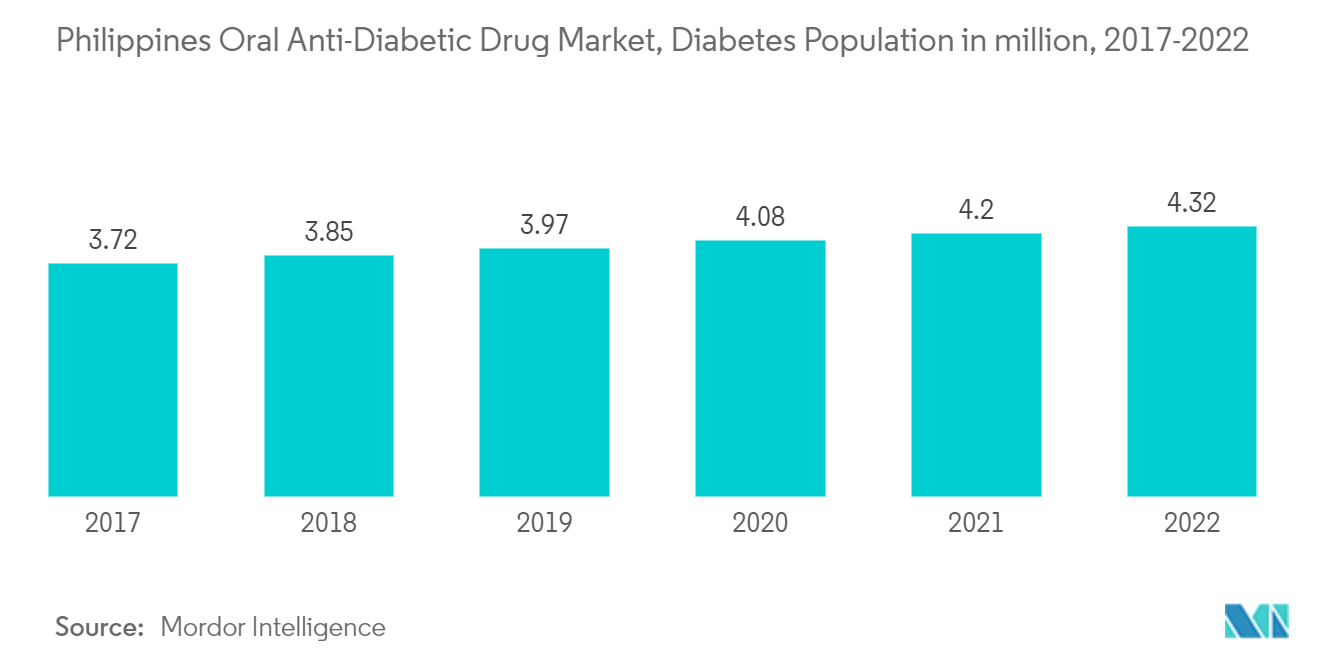 フィリピンの経口抗糖尿病薬市場、糖尿病人口100万人(2017-2022年)