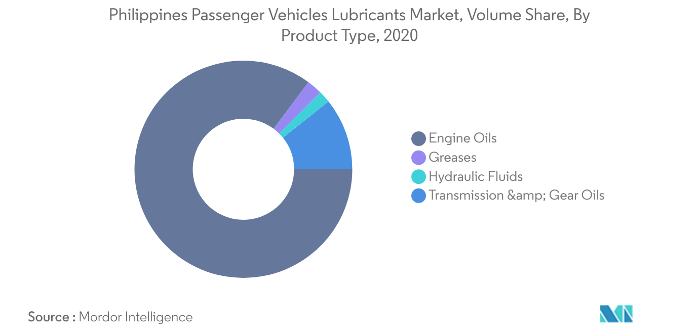 Philippines Passenger Vehicles Lubricants Market