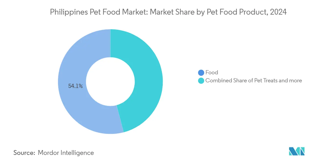 Philippines Pet Food Market: Market Share by Pet Food Product