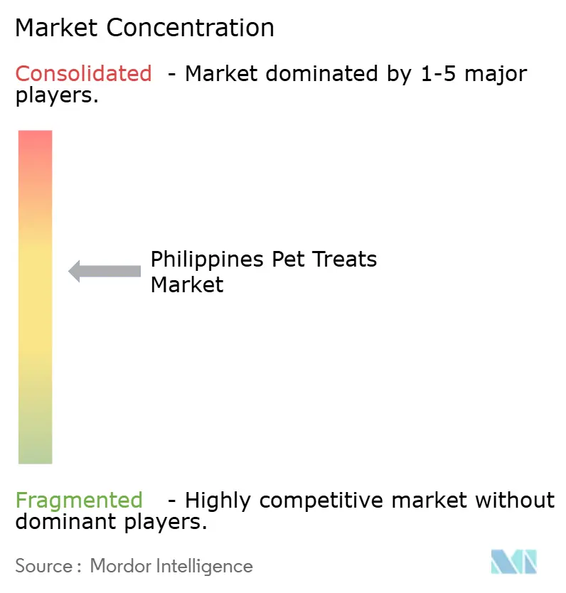 Philippines Pet Treats Market Concentration