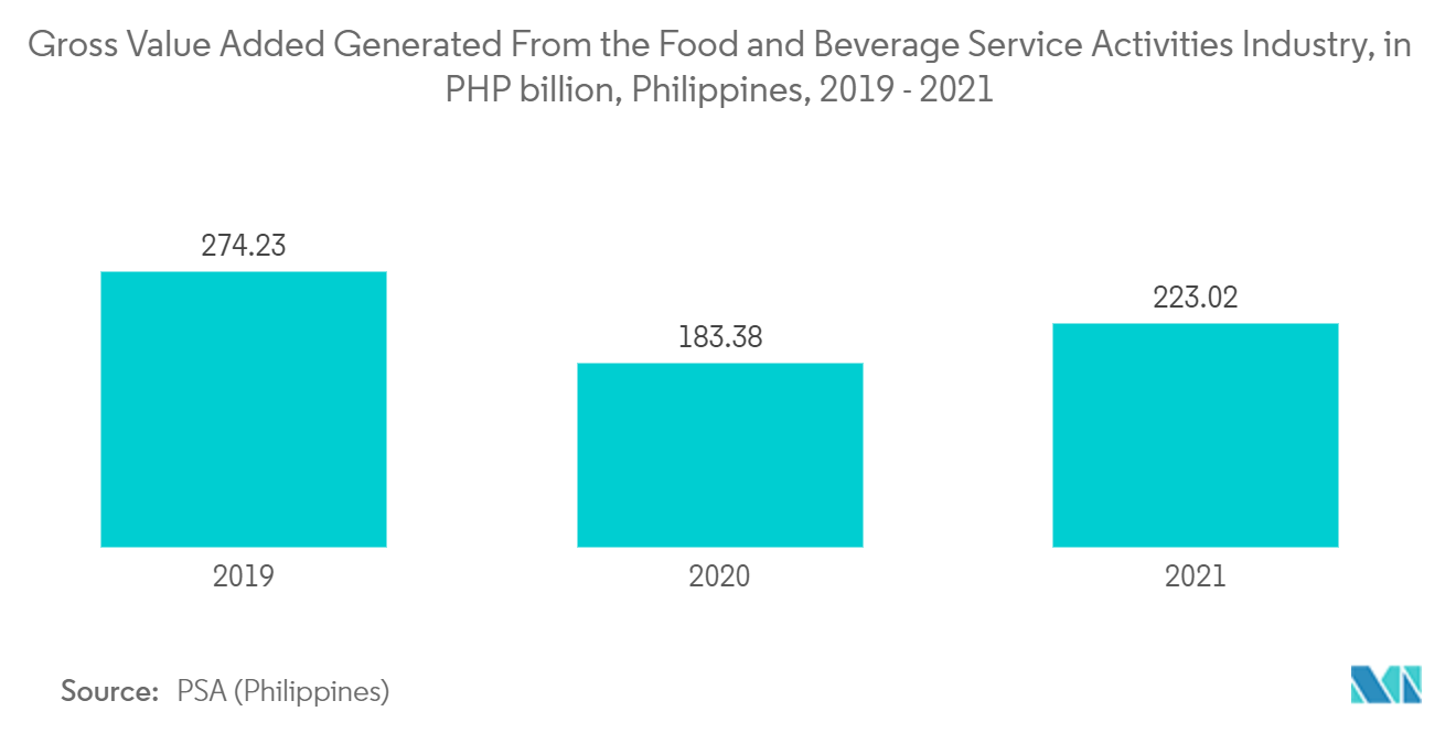 フィリピンのプラスチック市場：飲食サービス産業から創出された付加価値総額（単位：10億PHP）、フィリピン、2019年～2021年