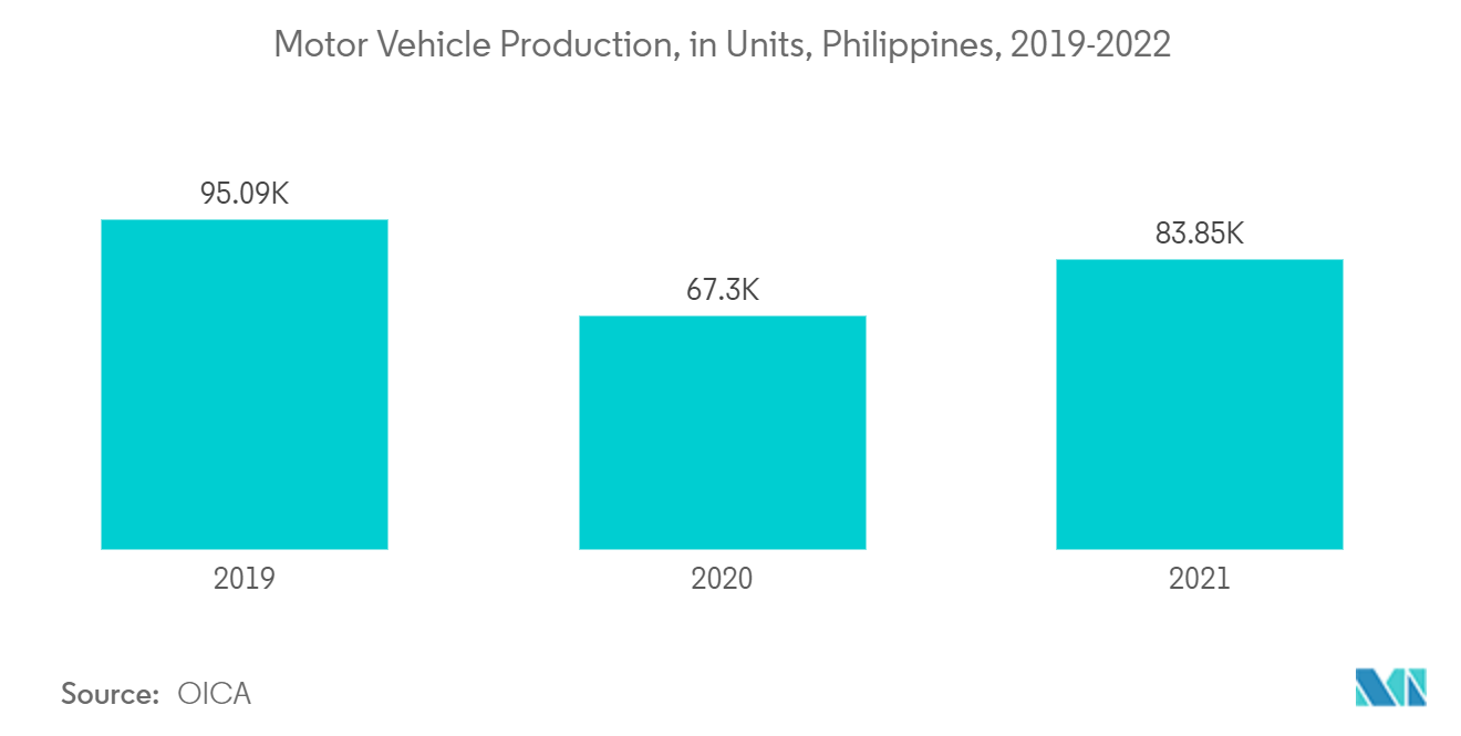 Marché du plastique aux Philippines&nbsp; production de véhicules automobiles, en unités, Philippines, 2019-2022