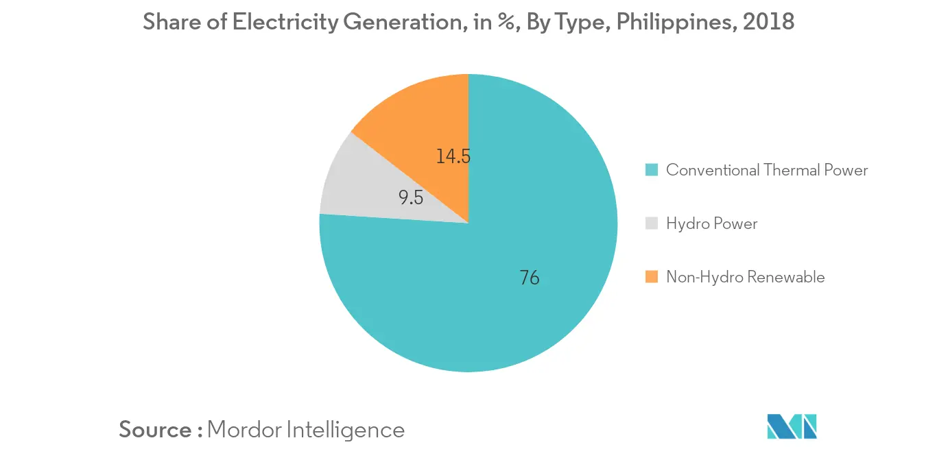 Philippines Power Generation EPC Market-Share of Electricity Generation