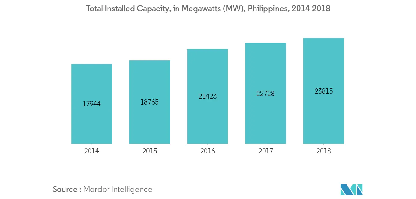 Philippines Power Generation EPC Market- Total Installed Capacity