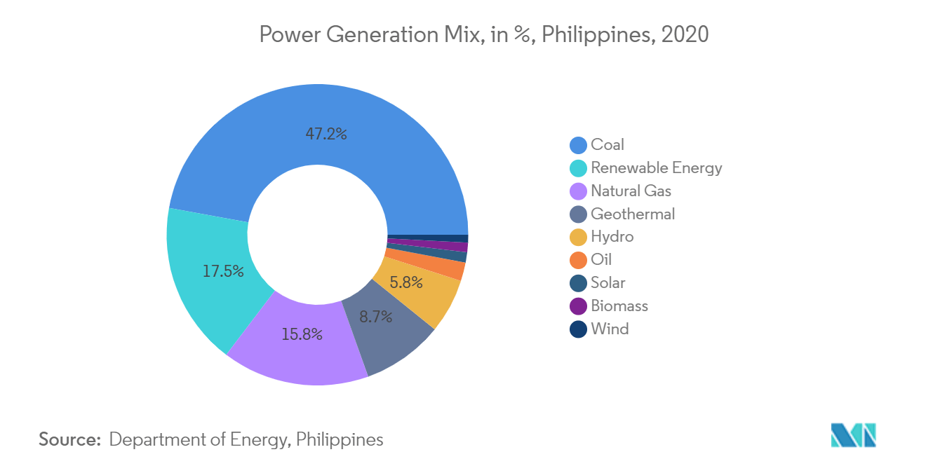 Philippines Power Generation EPC Market- Power Generation Mix
