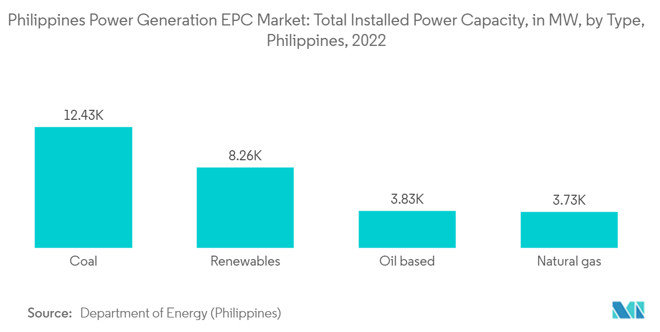 필리핀 발전 EPC 시장: 2022년 필리핀 유형별 총 설치 전력 용량(MW)