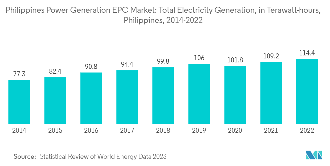 سوق EPC لتوليد الطاقة في الفلبين إجمالي توليد الكهرباء، بوحدة تيراواط/ساعة، الفلبين، 2014-2022