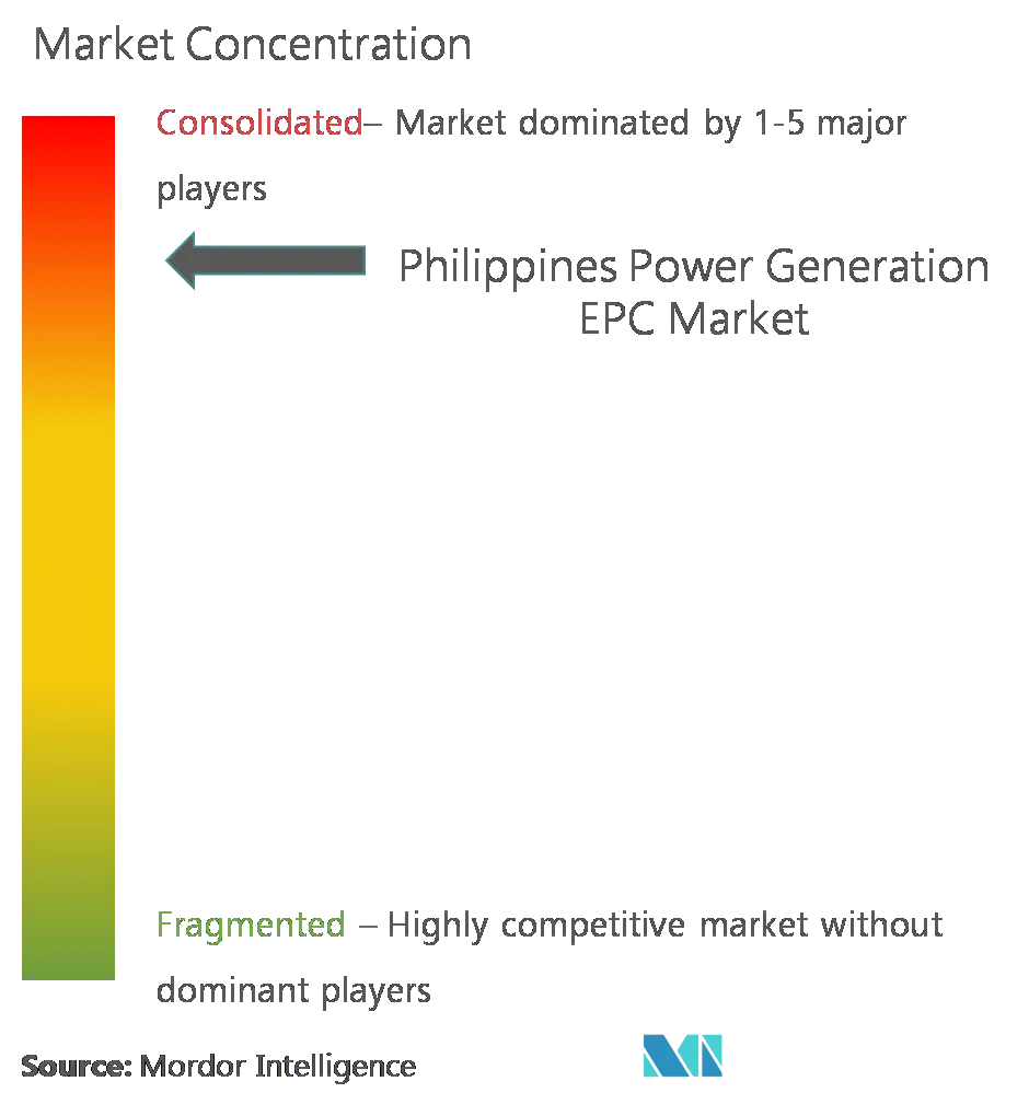 Market Concentration - Philippines Power Generation EPC Market.png