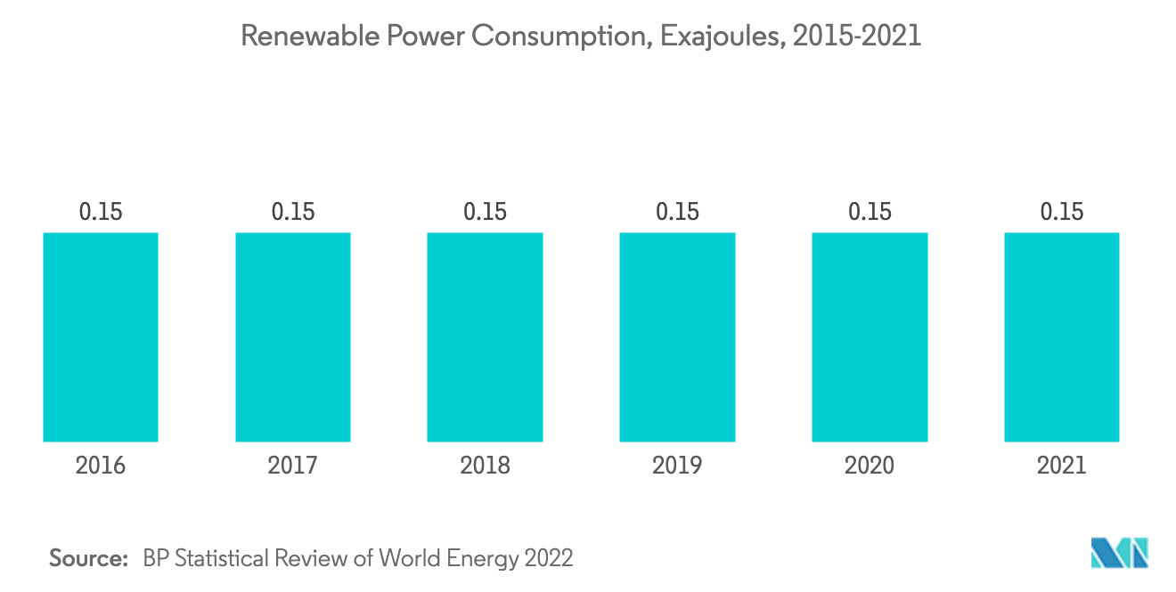 フィリピンの電力市場:再生可能エネルギー消費、エクサジュール(2015-2021年)
