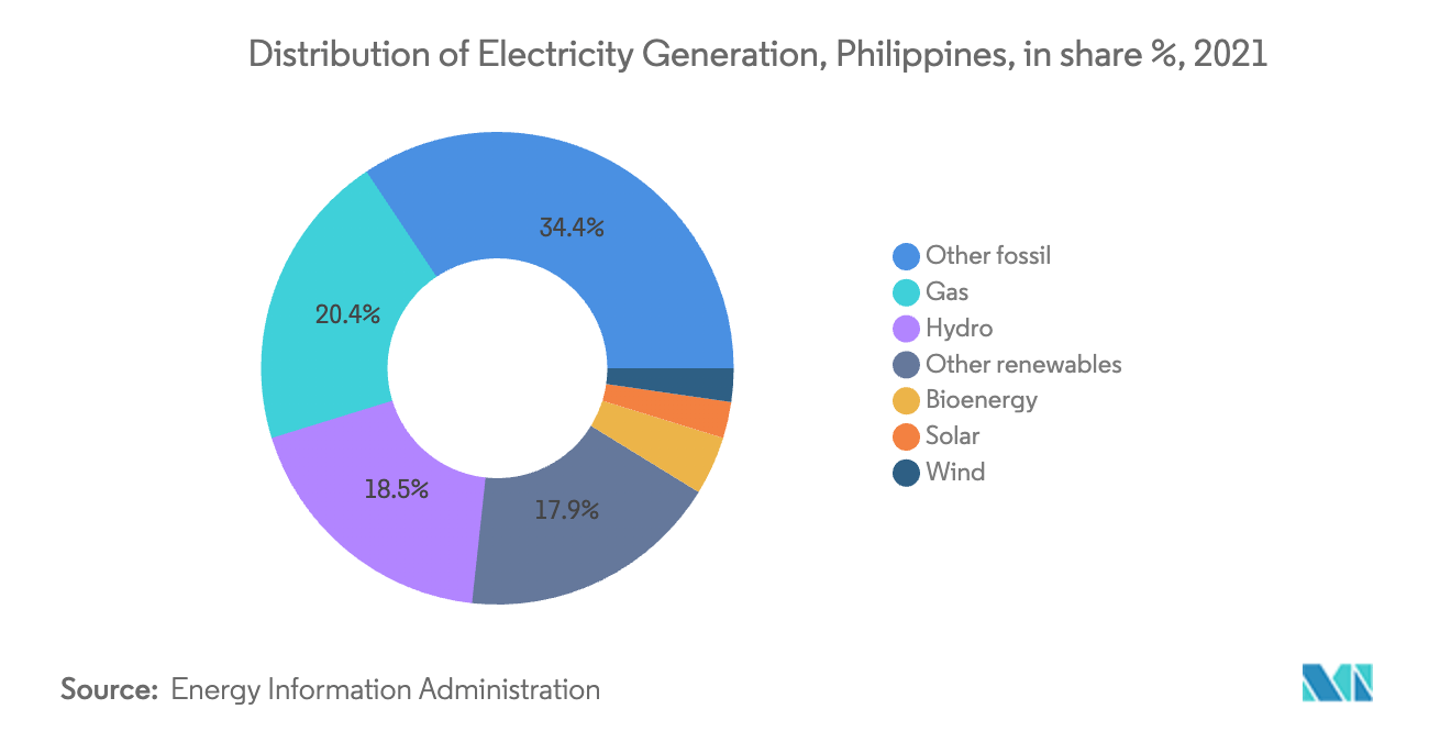 フィリピンの電力市場:発電の分布、フィリピン、シェア%、2021年