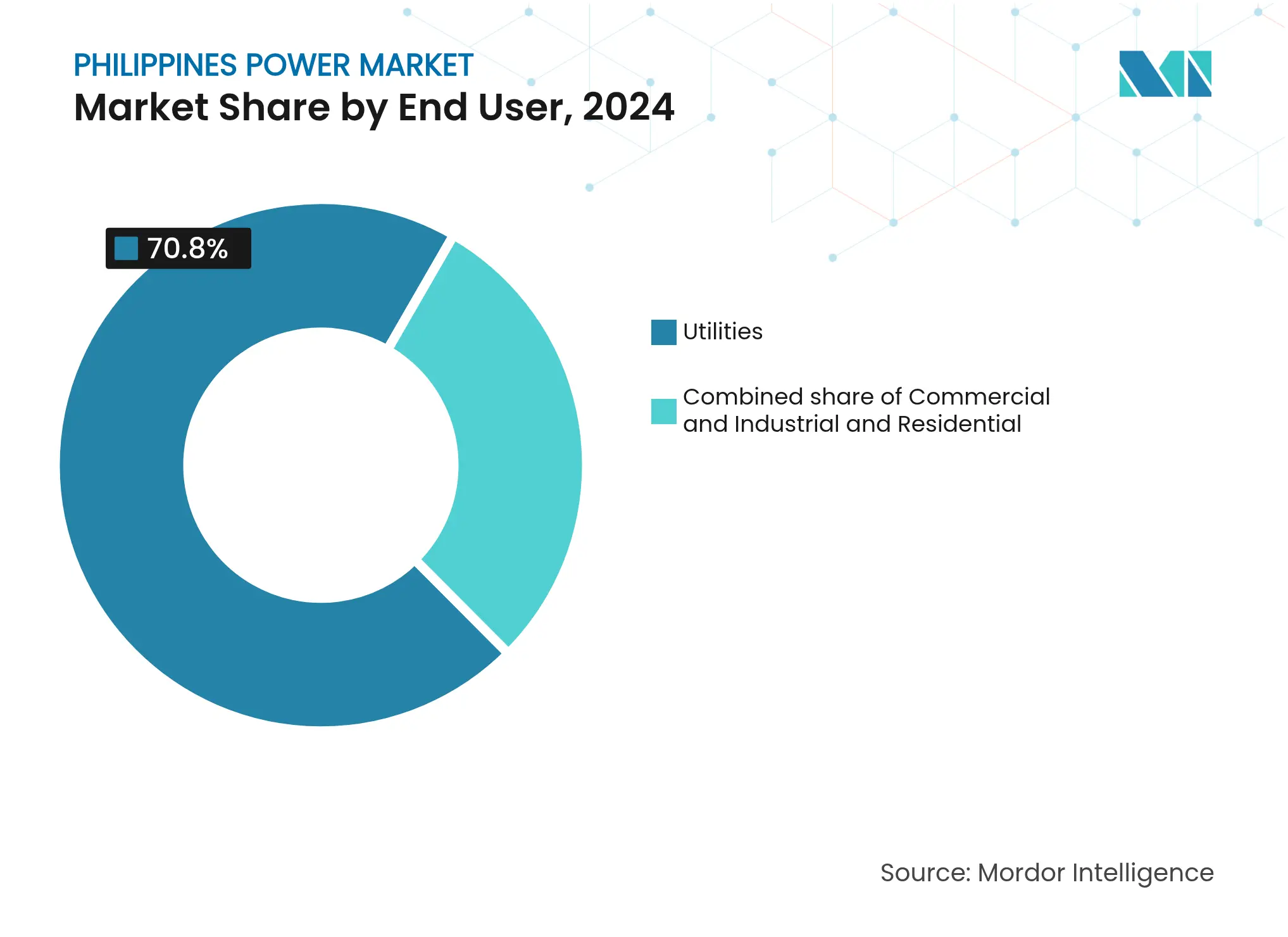 Philippines Power Market: Market Share by End User