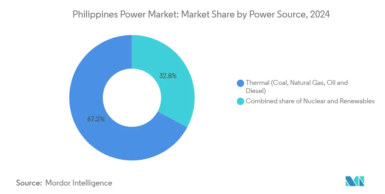 Philippines Power Market: Market Share by Power Source