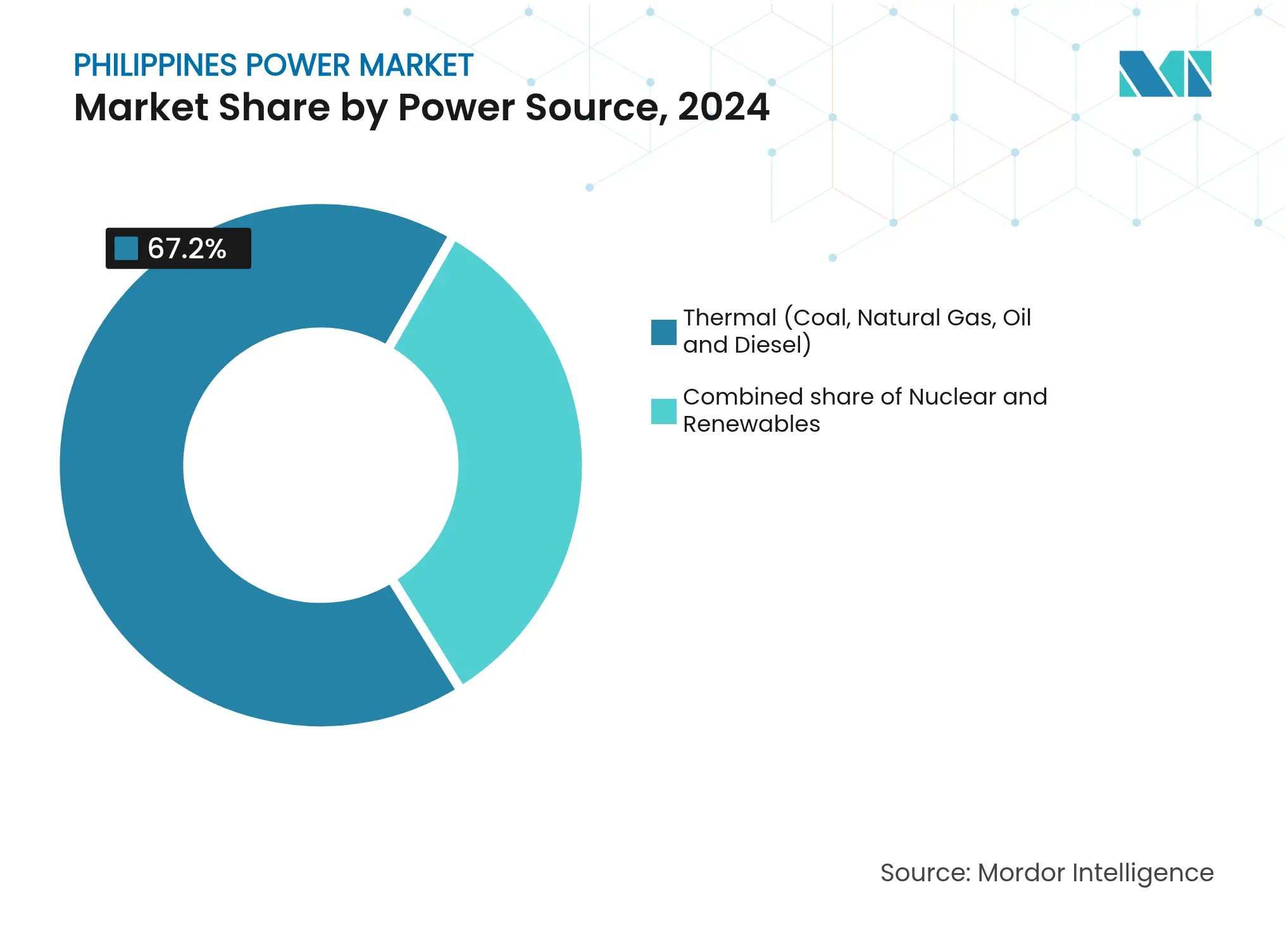 Philippines Power Market: Market Share by Power Source