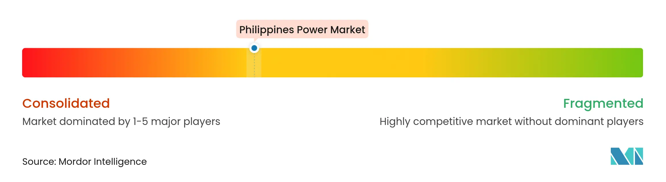 Philippines Power Market Concentration