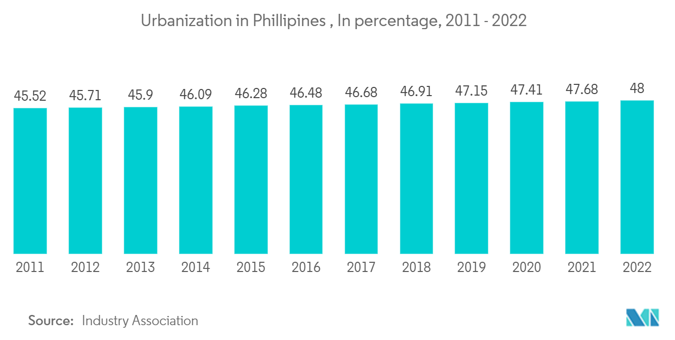 Industrie des bâtiments préfabriqués aux Philippines&nbsp; urbanisation aux Philippines, en pourcentage, 2011&nbsp;-&nbsp;2022