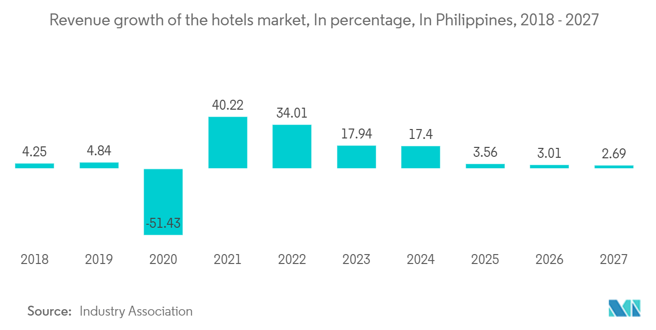 صناعة المباني الجاهزة في الفلبين نمو إيرادات سوق الفنادق، بالنسبة المئوية، في الفلبين، 2018 - 2027