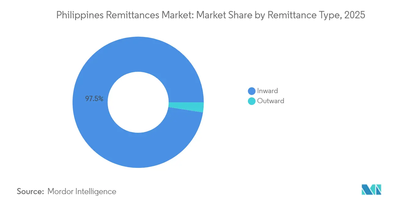 Philippines Remittances Market: Market Share by Remittance Type, 2025