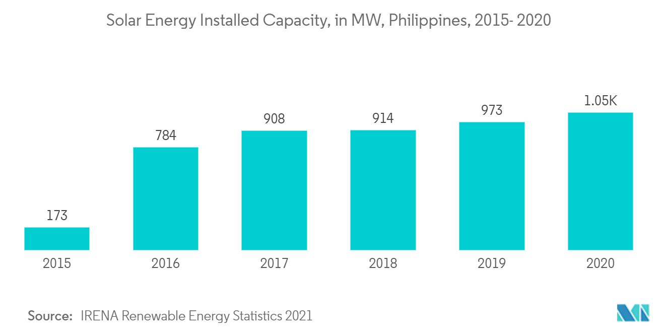 Philippines Renewable Energy Market - Solar Energy Installed Capacity