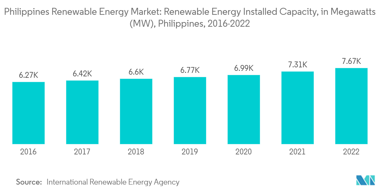 フィリピンの再生可能エネルギー市場フィリピンの再生可能エネルギー設備容量（メガワット(MW)）（2016-2022年
