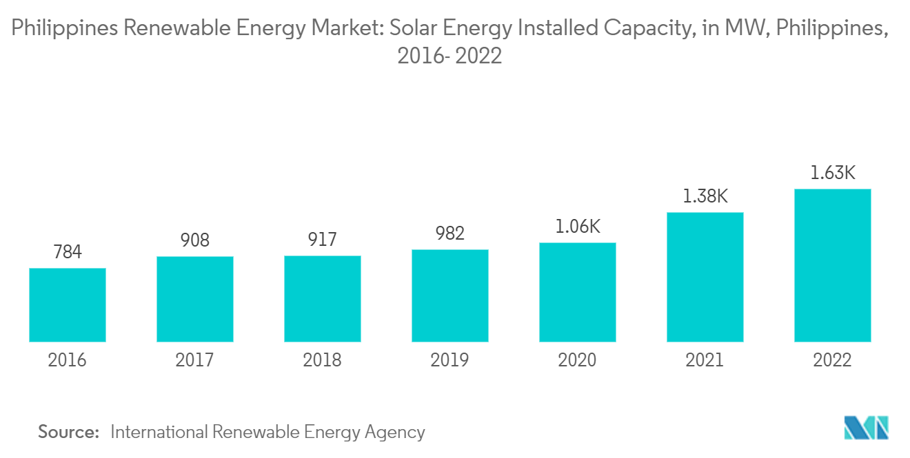 フィリピンの再生可能エネルギー市場太陽エネルギー設置容量（MW）（フィリピン）：2016-2022年