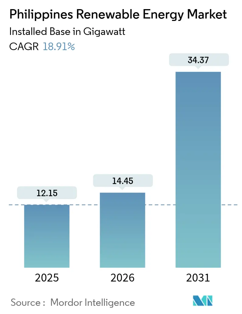 Philippines Renewable Energy Market (2025 - 2030)