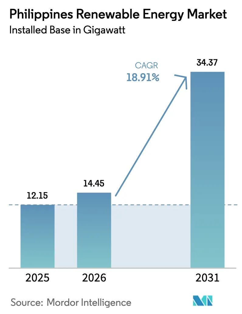 Philippines Renewable Energy Market (2025 - 2030)
