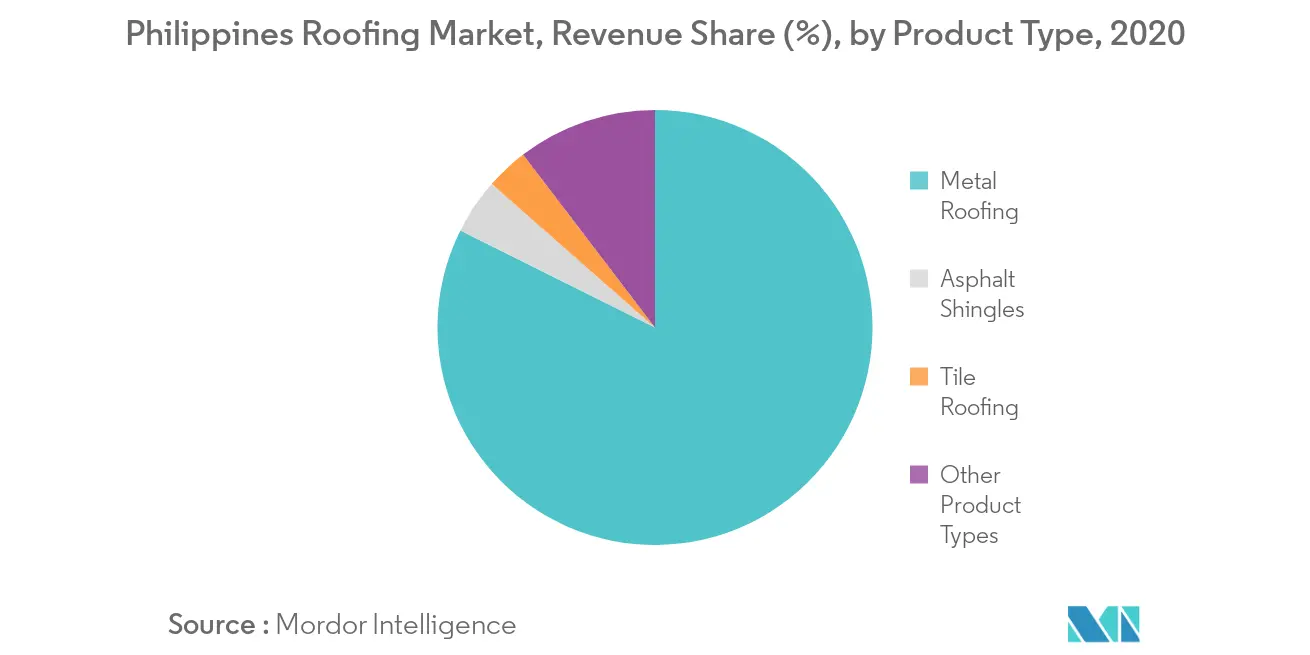 Marché de la toiture aux Philippines, part des revenus (%), par type de produit, 2020