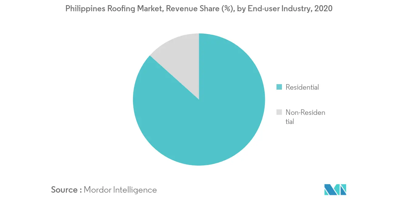 Philippines Roofing Market Trends Philippines Roofing Market, Revenue Share (%), by End-user Industry, 2020