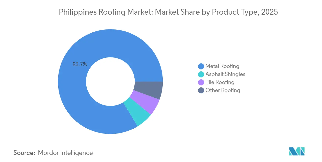 Philippines Roofing Market: Market Share by Product Type, 2025