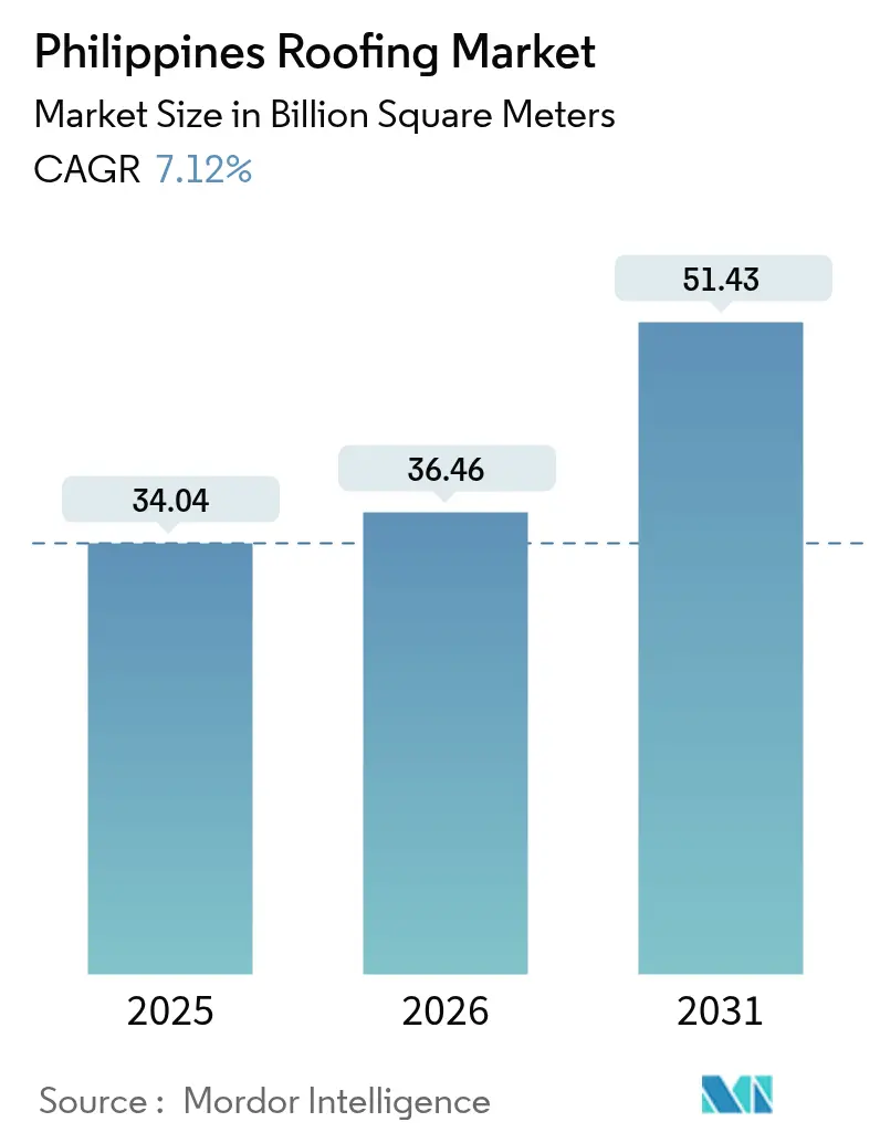 Philippines Roofing Market Summary