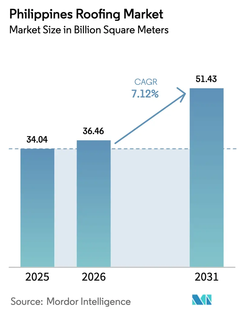 Philippines Roofing Market Summary