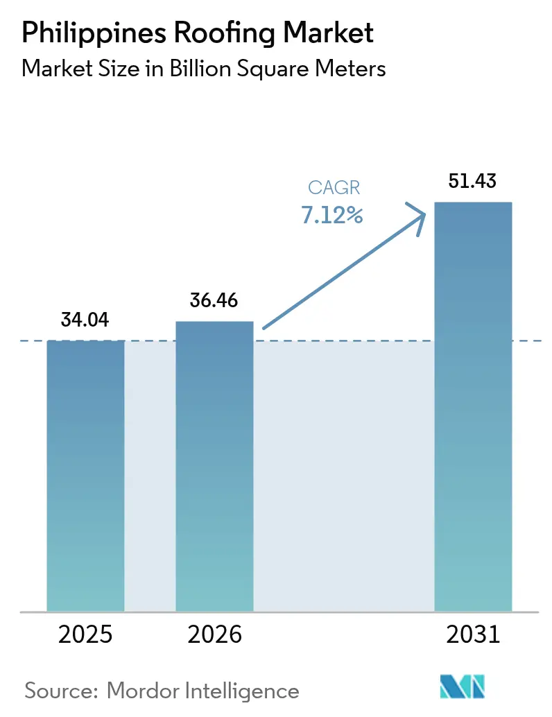 Philippines Roofing Market Summary