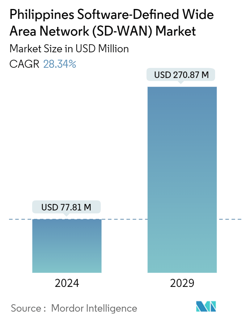 Philippines Software-Defined Wide Area Network (SD-WAN) Market Summary