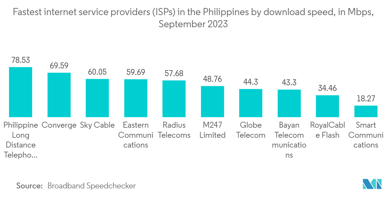 Philippines Software-Defined Wide Area Network (SD-WAN) Market: Fastest internet service providers (ISPs) in the Philippines by download speed, in Mbps, September 2023