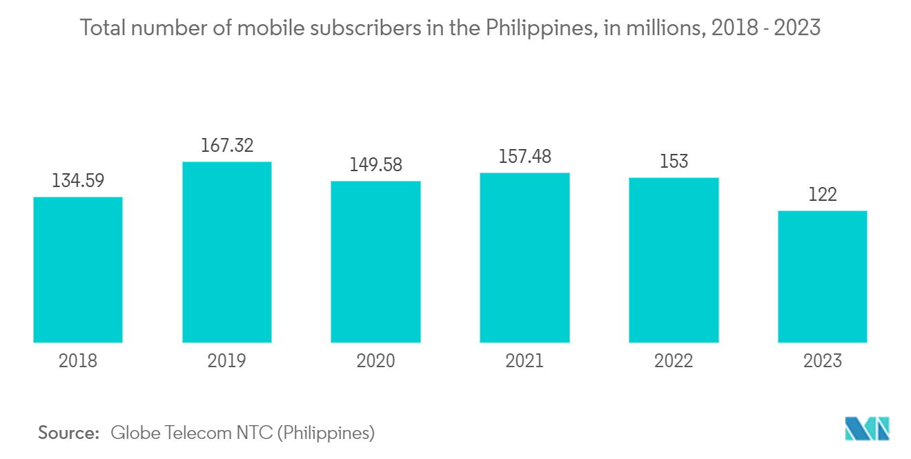 Philippines Software-Defined Wide Area Network (SD-WAN) Market: Total number of mobile subscribers in the Philippines, in millions, 2018 - 2023