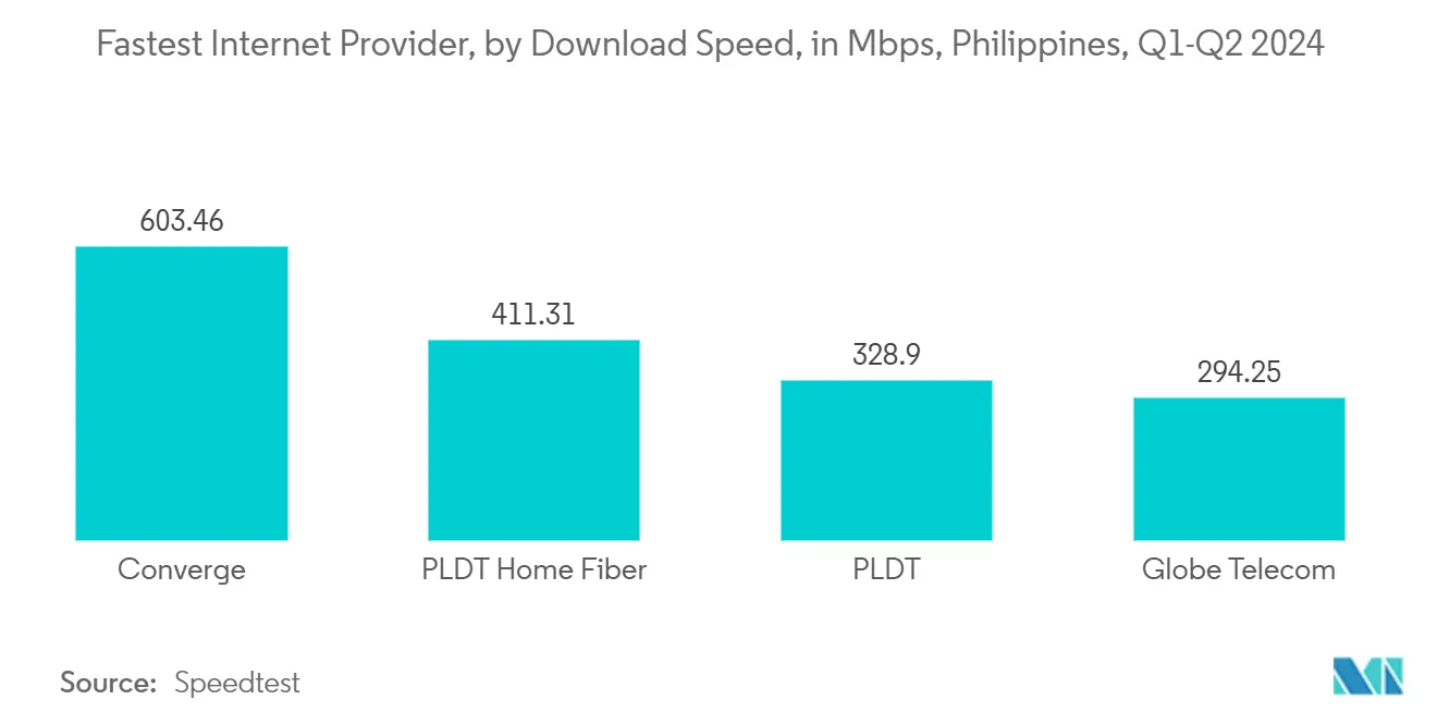 Philippines Software-Defined Wide Area Network (SD-WAN) Market: Fastest Internet Provider, by Download Speed, in Mbps, Philippines, Q1-Q2 2024