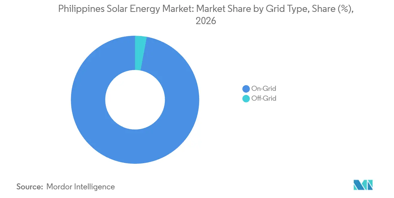 Philippines Solar Energy Market: Market Share by Grid Type, 2026