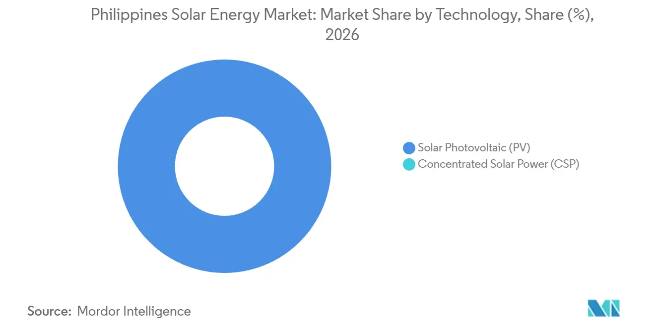 Philippines Solar Energy Market: Market Share by Technology, 2026
