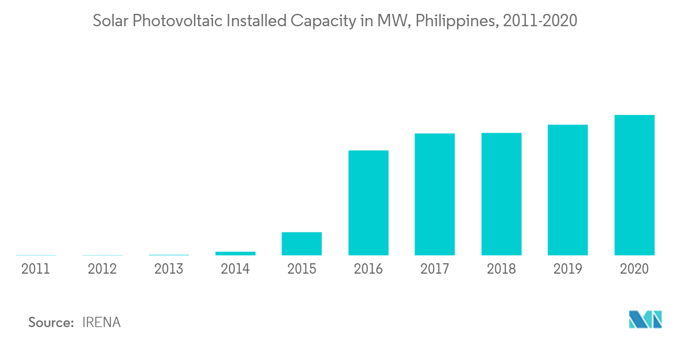 Philippines solar energy market trends