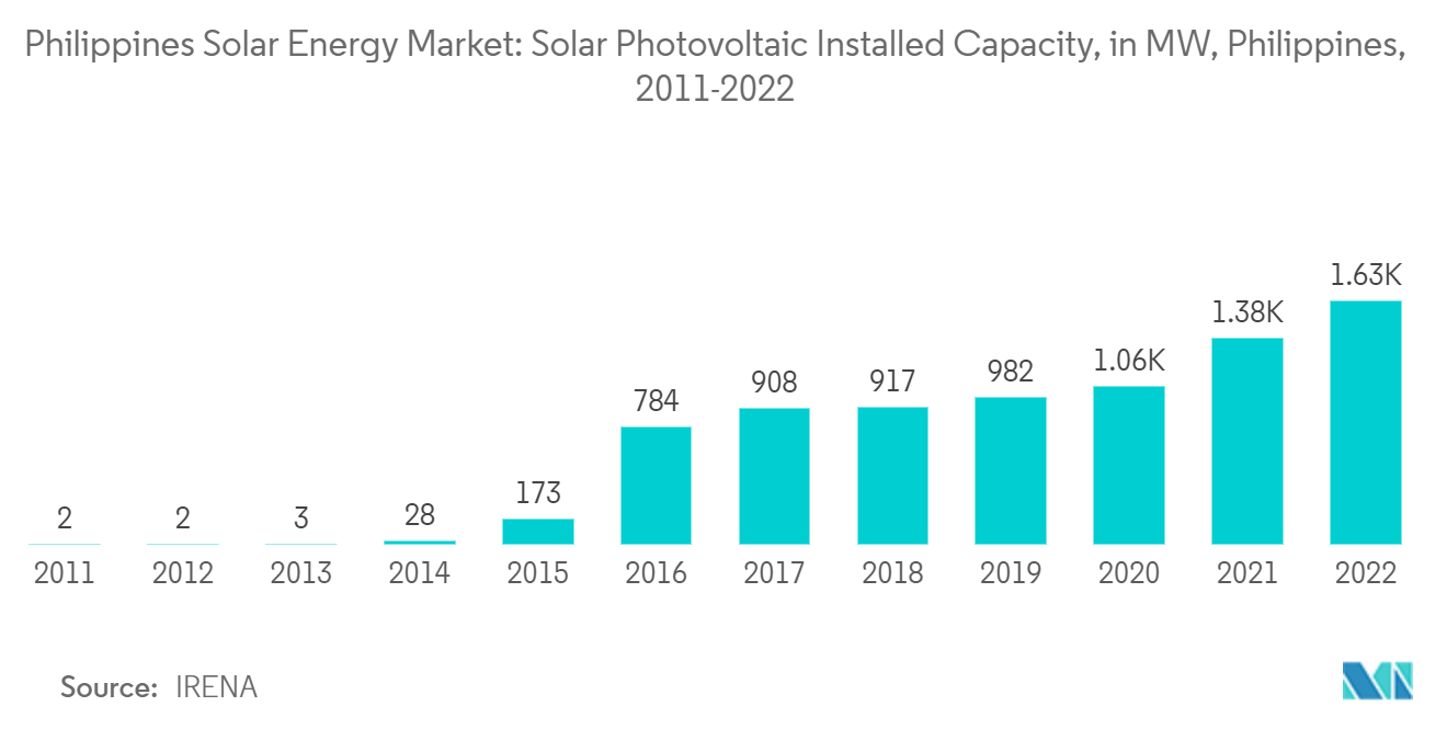 Philippines Solar Energy Market: Solar Photovoltaic Installed Capacity, in MW, Philippines, 2011-2022