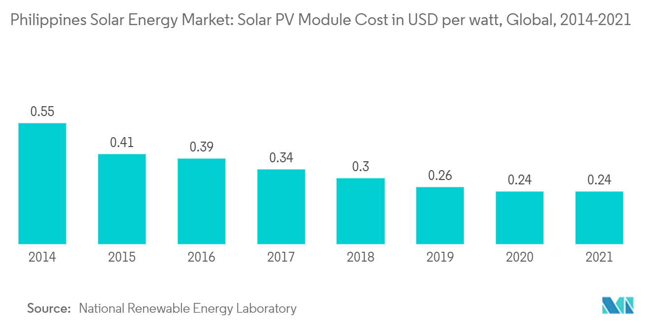 Philippines Solar Energy Market: Solar PV Module Cost in USD per watt, Global, 2014-2021 